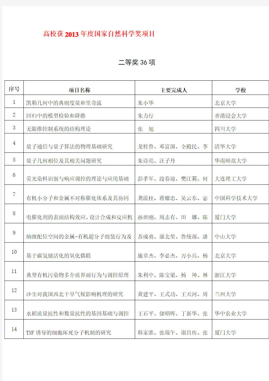 高校获2013年度国家自然科学奖项目