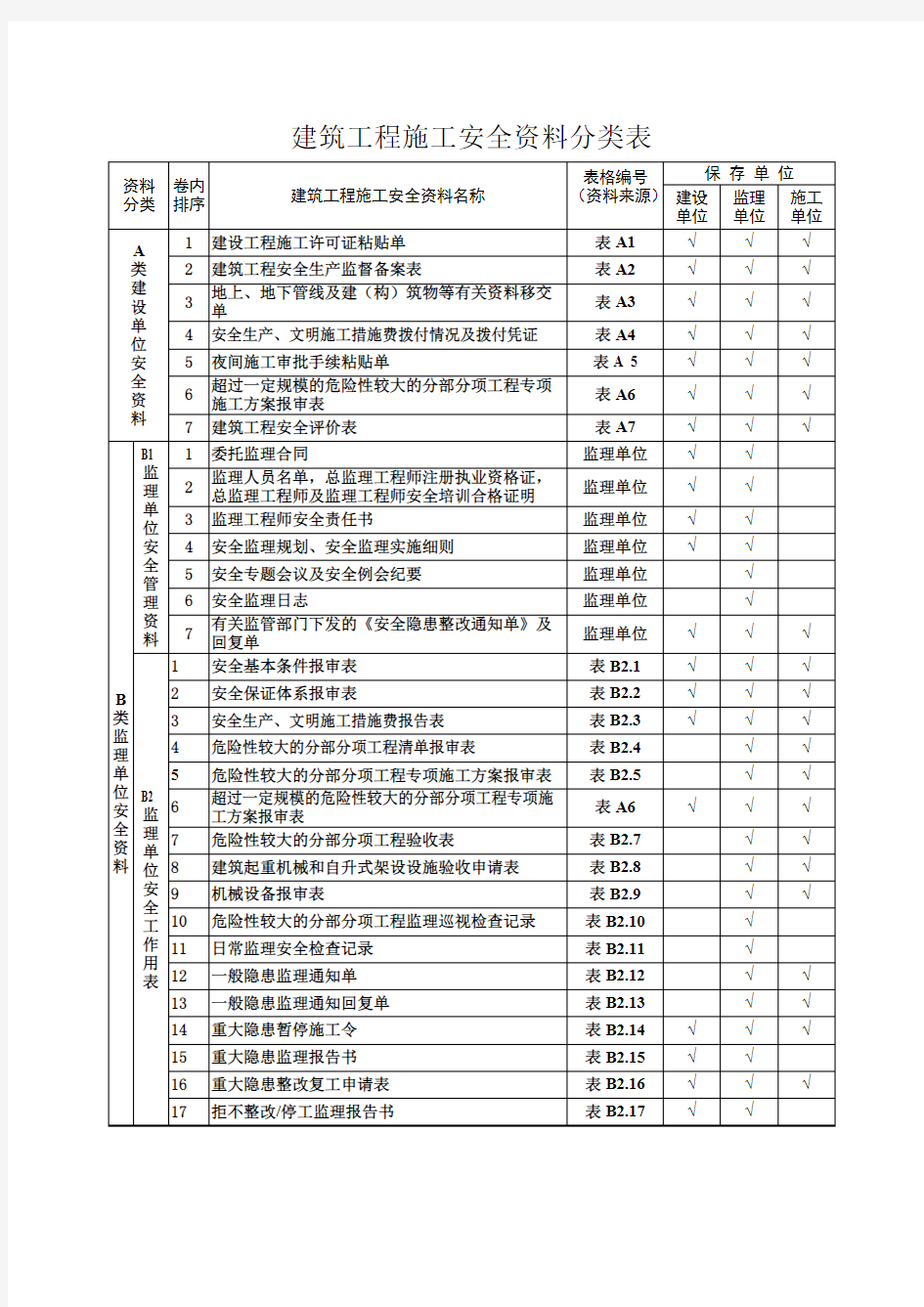 (完整版)建筑工程施工安全资料管理规程表格(全套),推荐文档