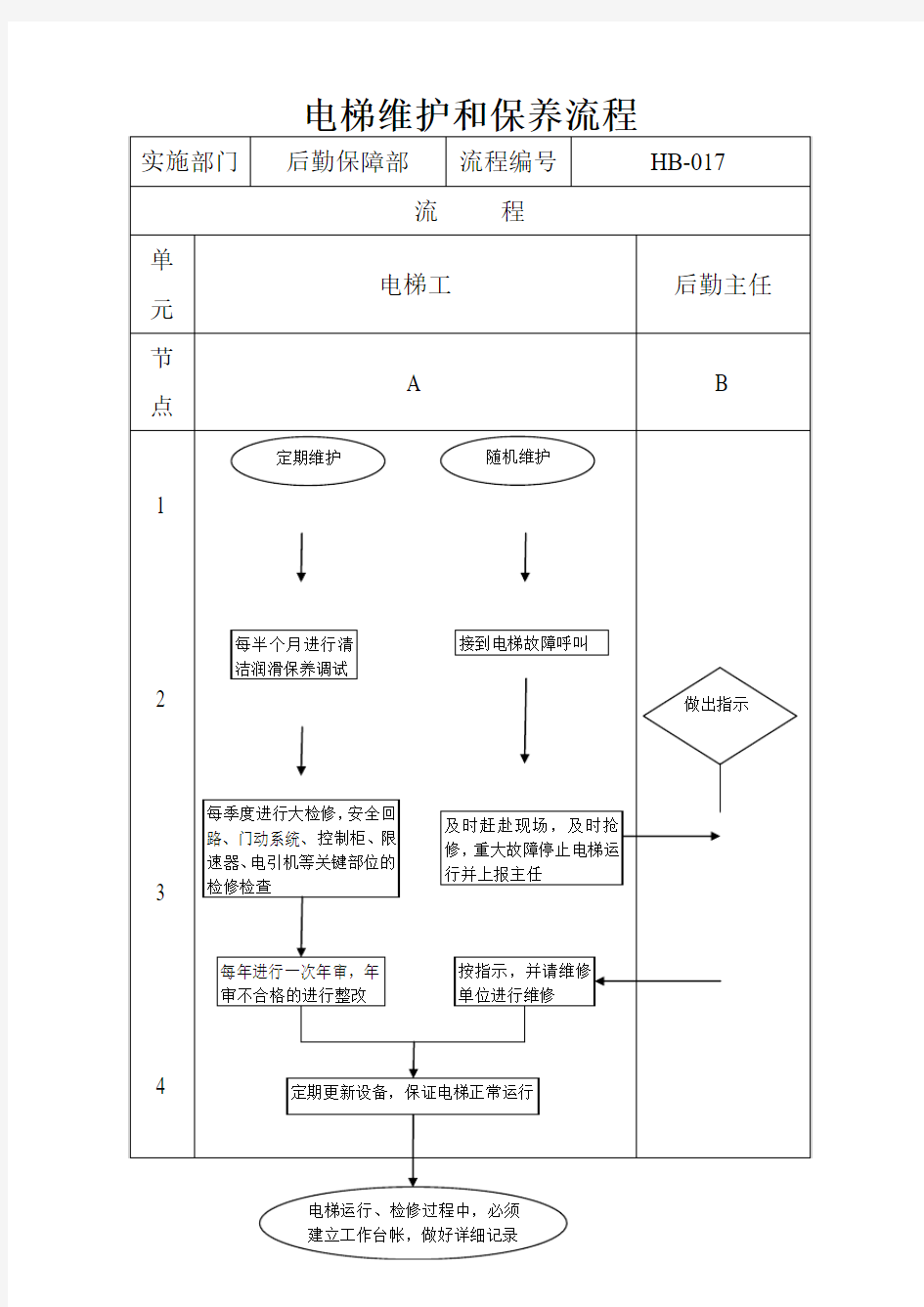 电梯维护和保养流程图示