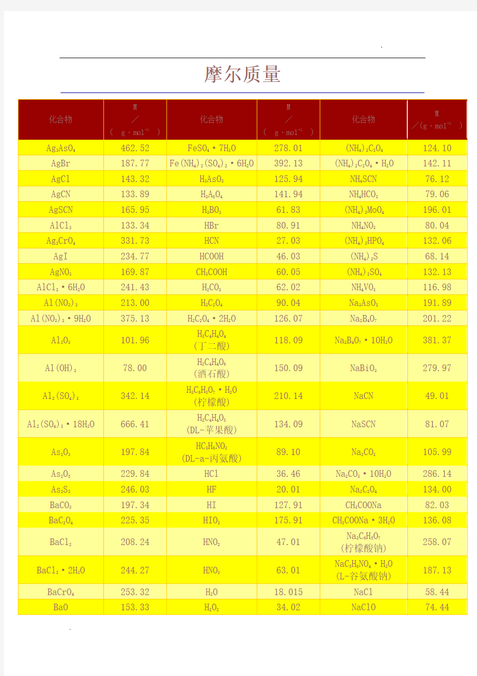 常见物质的摩尔质量表