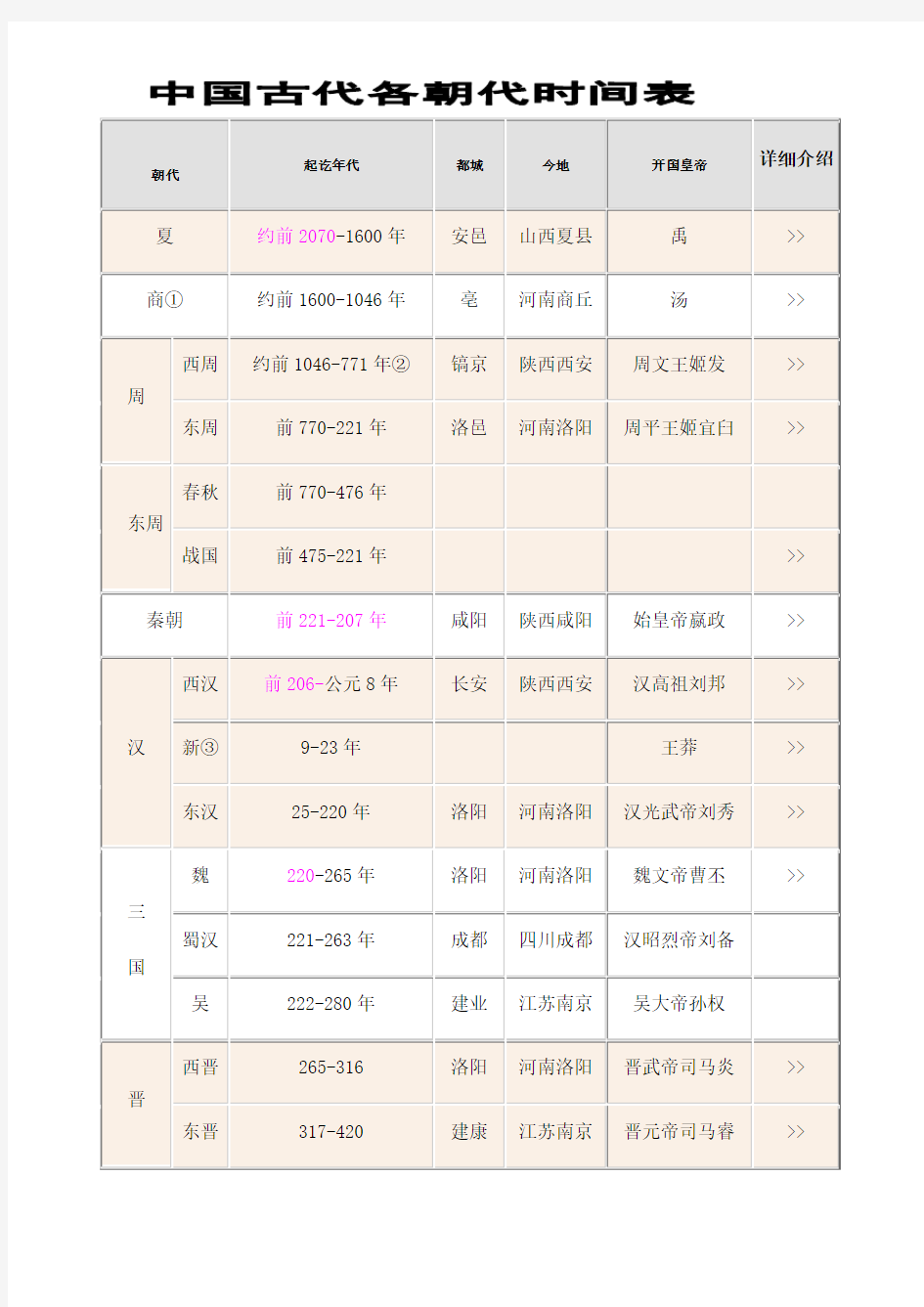 中国古代各朝代时间表 (1)