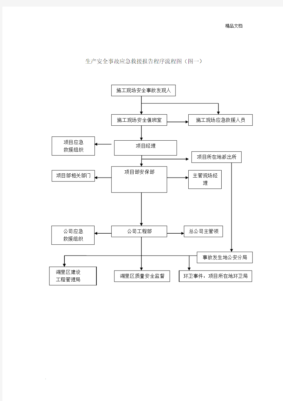 应急响应流程图