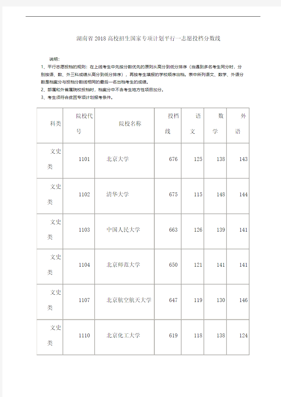 湖南省2018高校招生国家专项计划平行一志愿投档分数线