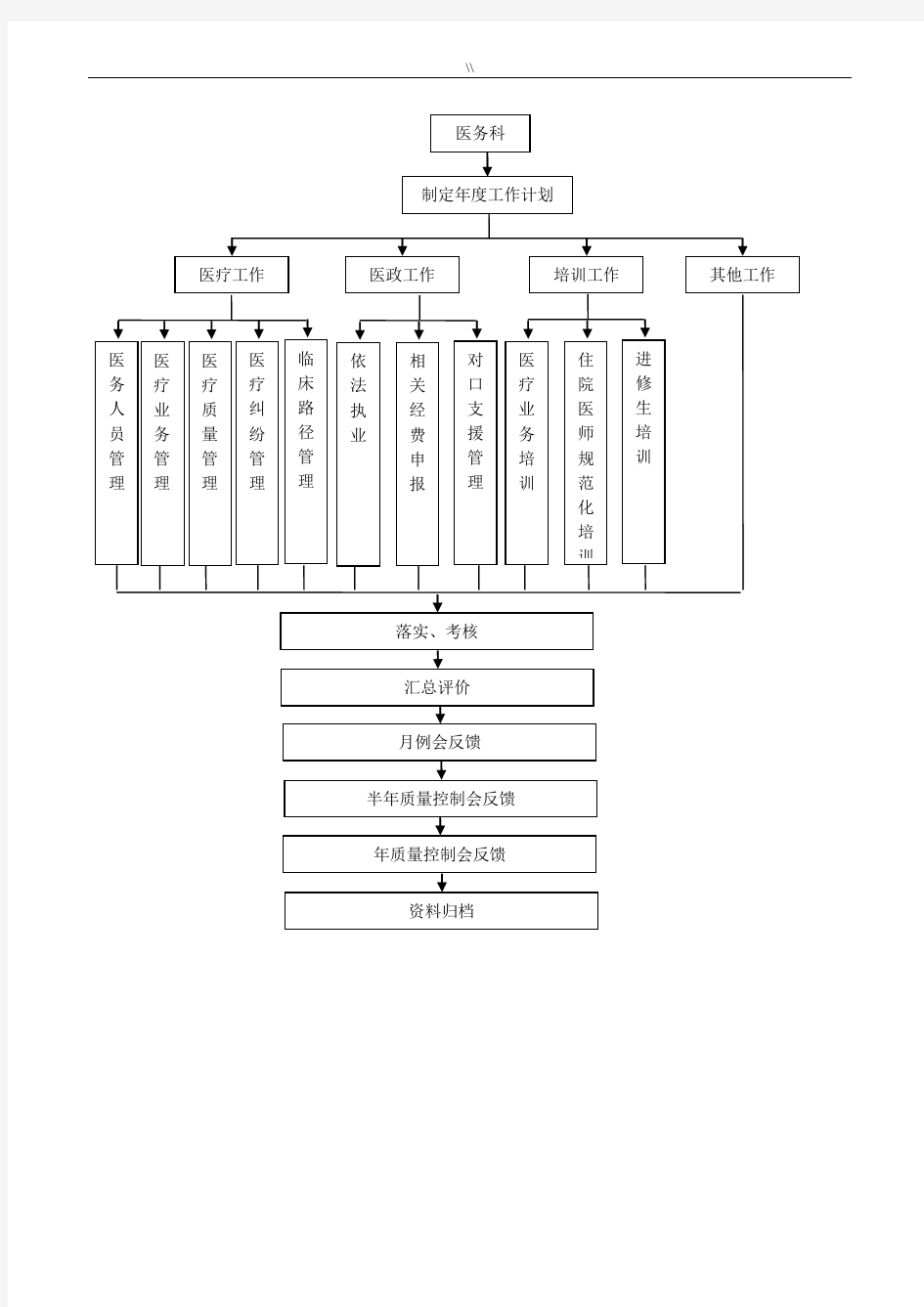 医务科工作规范流程示意图