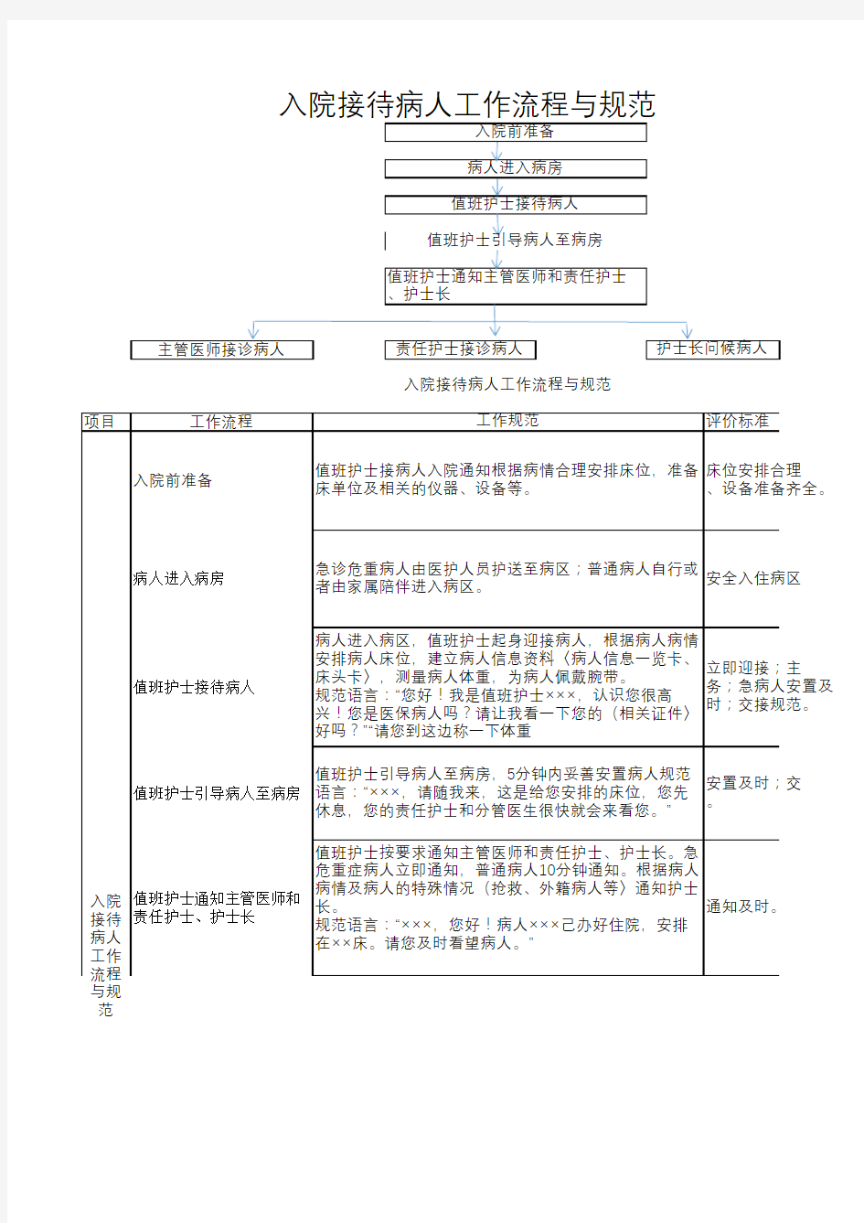 入院接待病人工作流程与规范