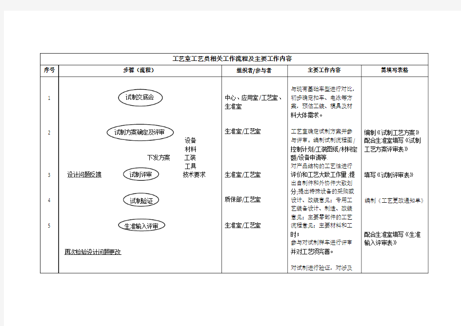 工艺员工作内容及流程