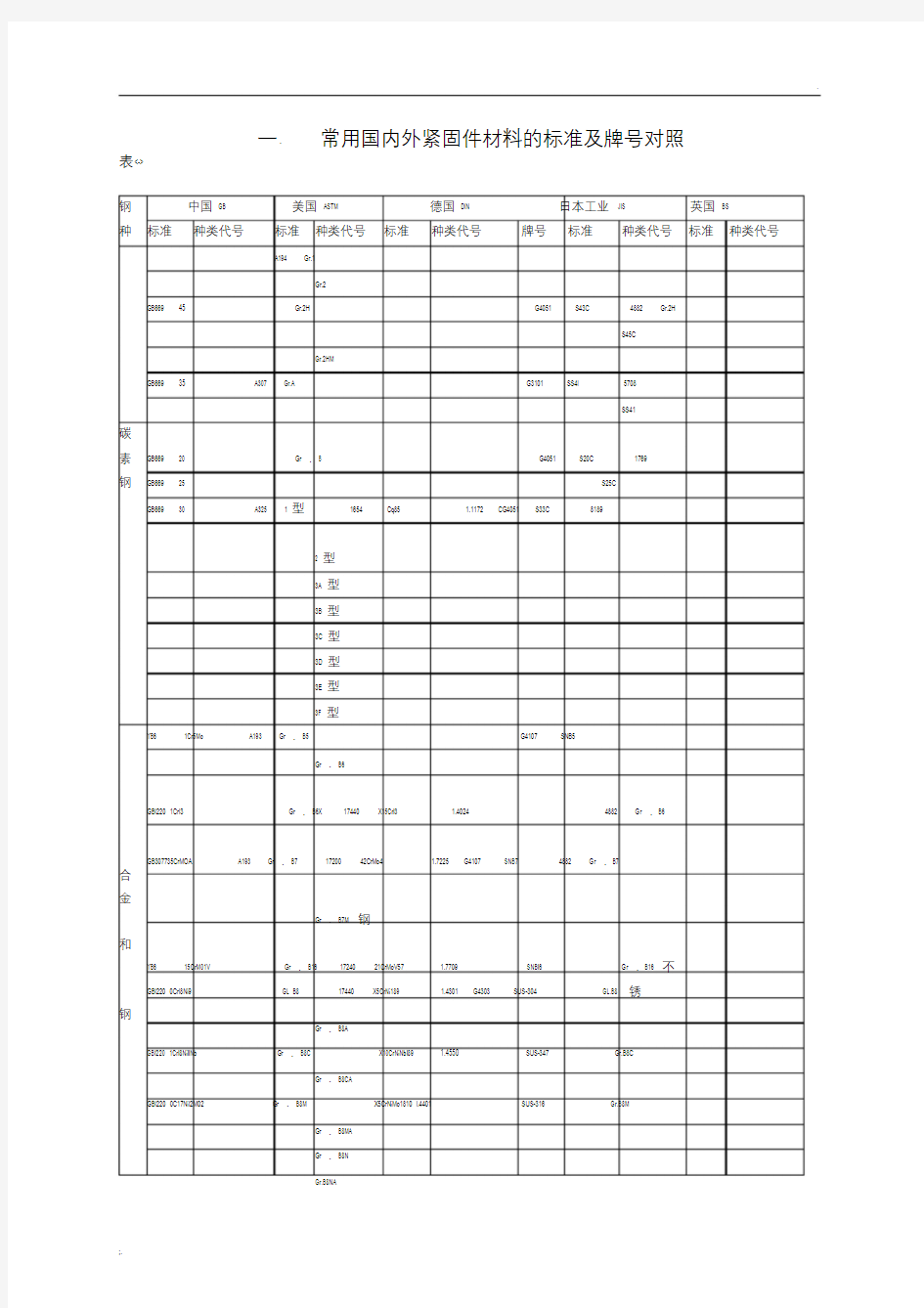 常用国内外材料的标准及牌号对照