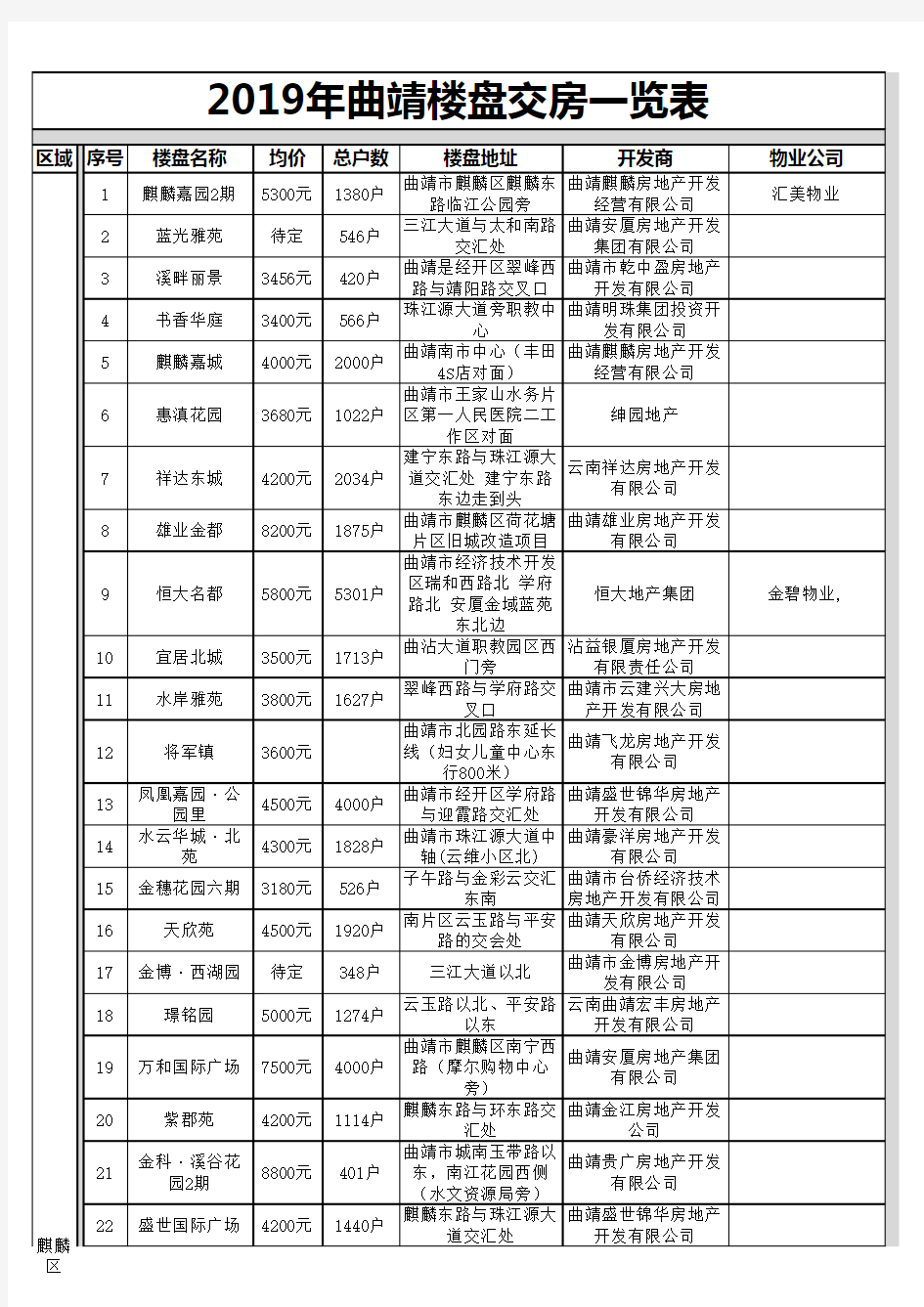 2019年曲靖楼盘交房表