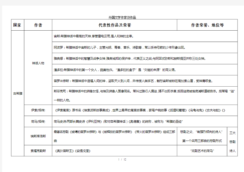 外国文学作家及作品