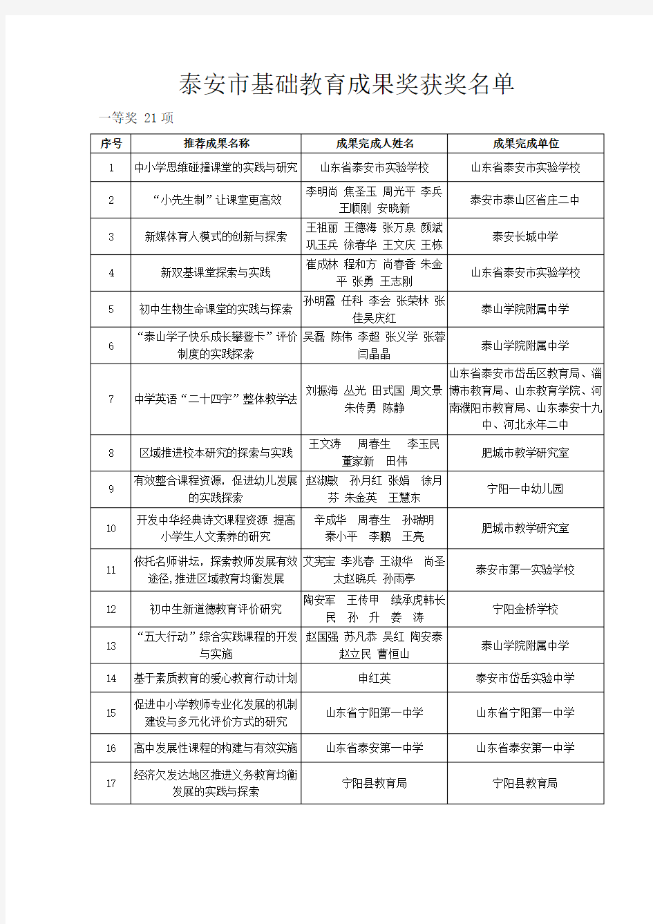 泰安市基础教育成果奖获奖名单 .doc