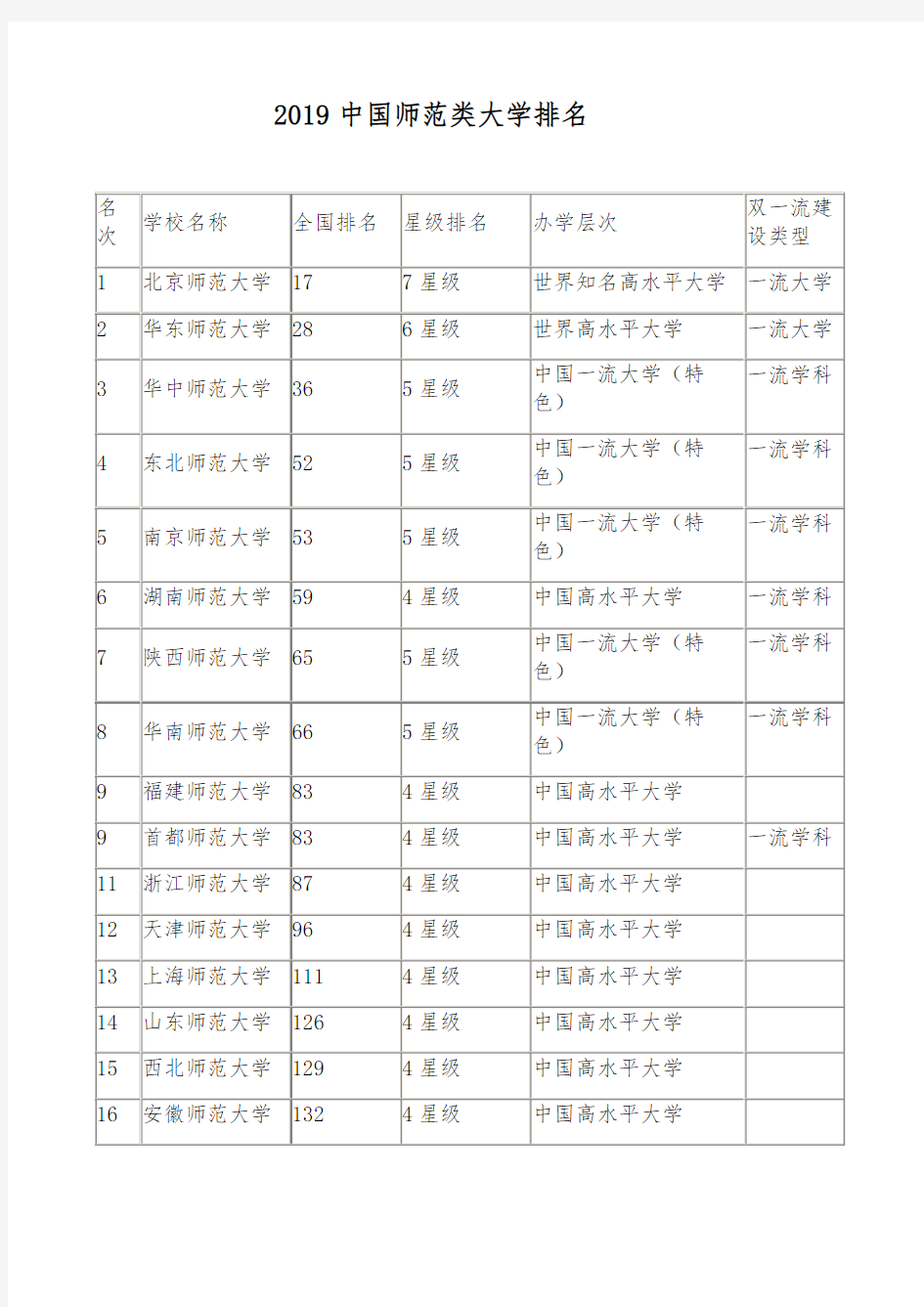 2019中国师范类大学排名