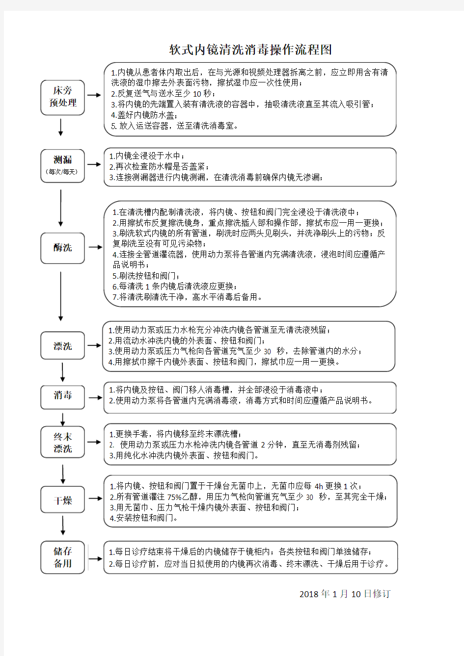 软式内镜清洗消毒操作流程图