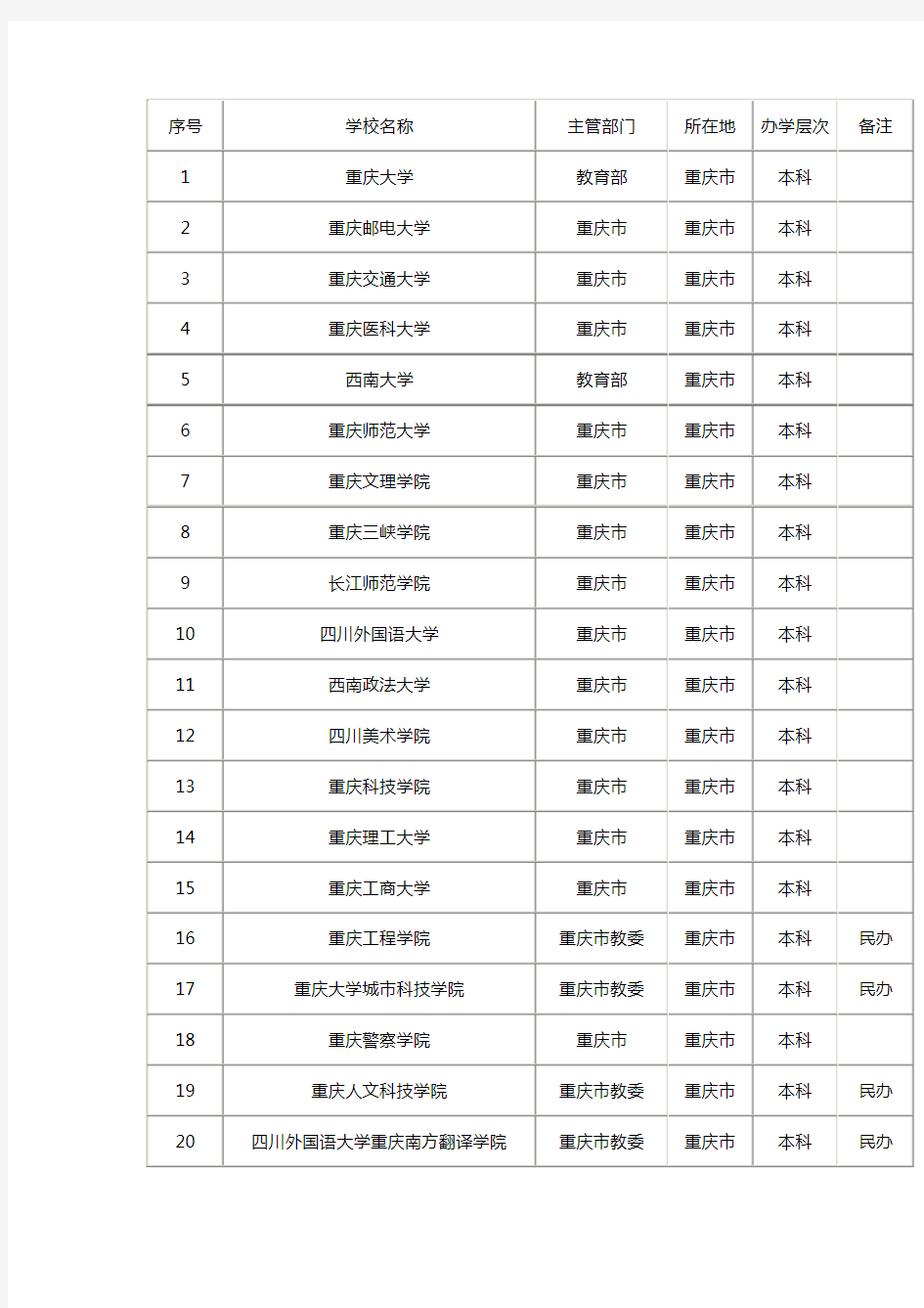 重庆所有高校名单