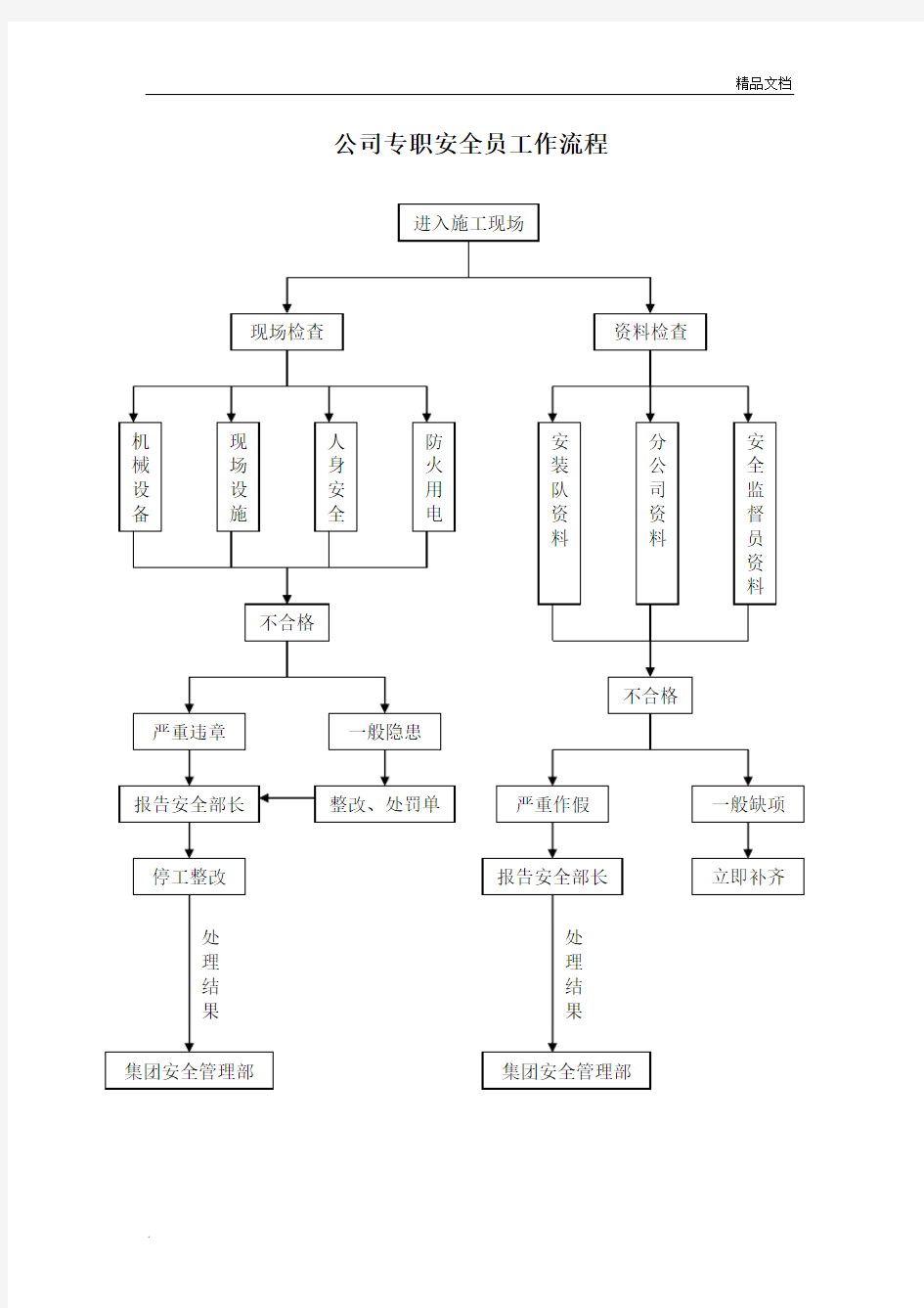 专职安全员工作流程