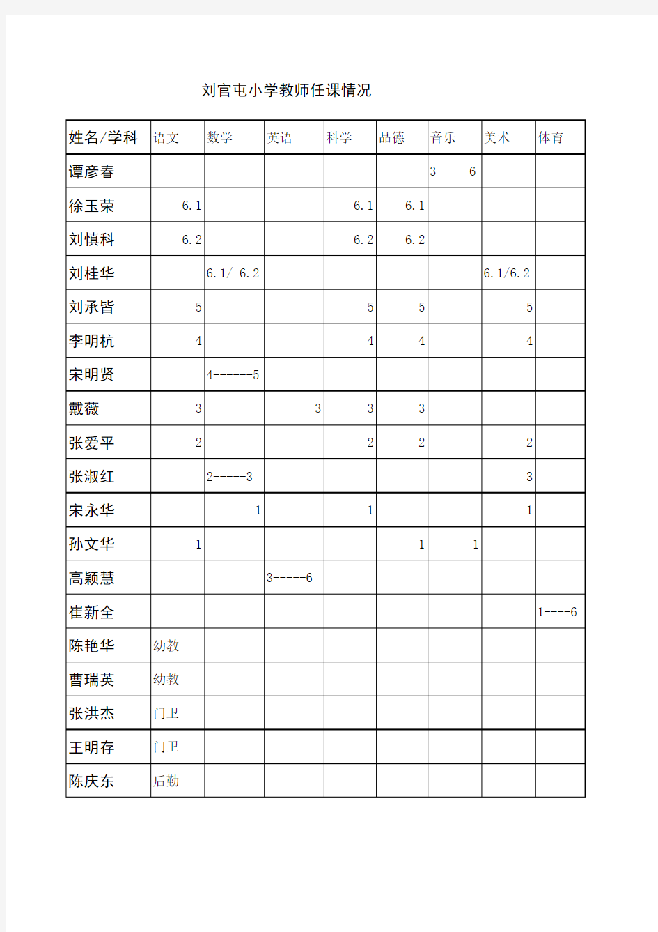 刘官屯小学教师任课情况一览表