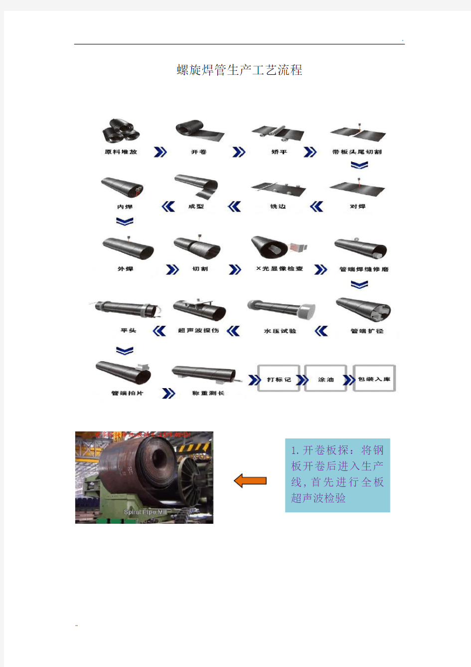 螺旋焊管生产工艺流程图