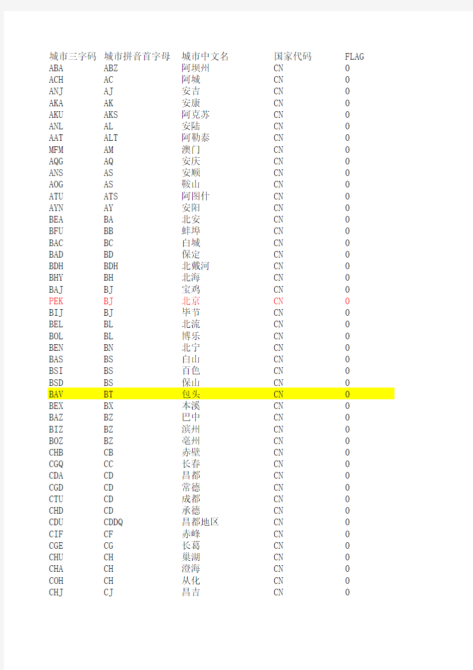 中国城市三字代码及所属省份