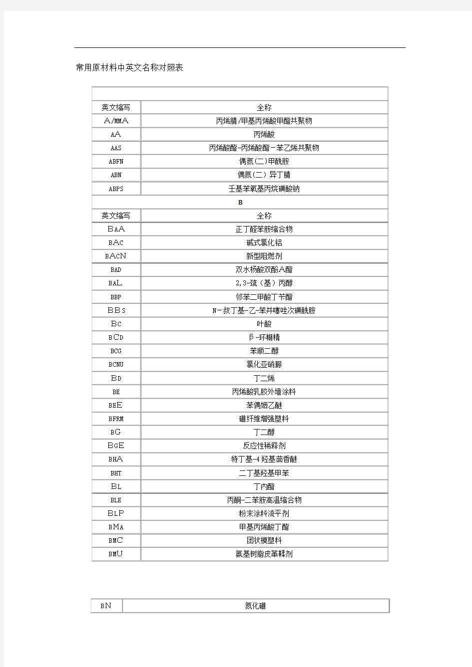 常用原材料中英文名称对照表汇编