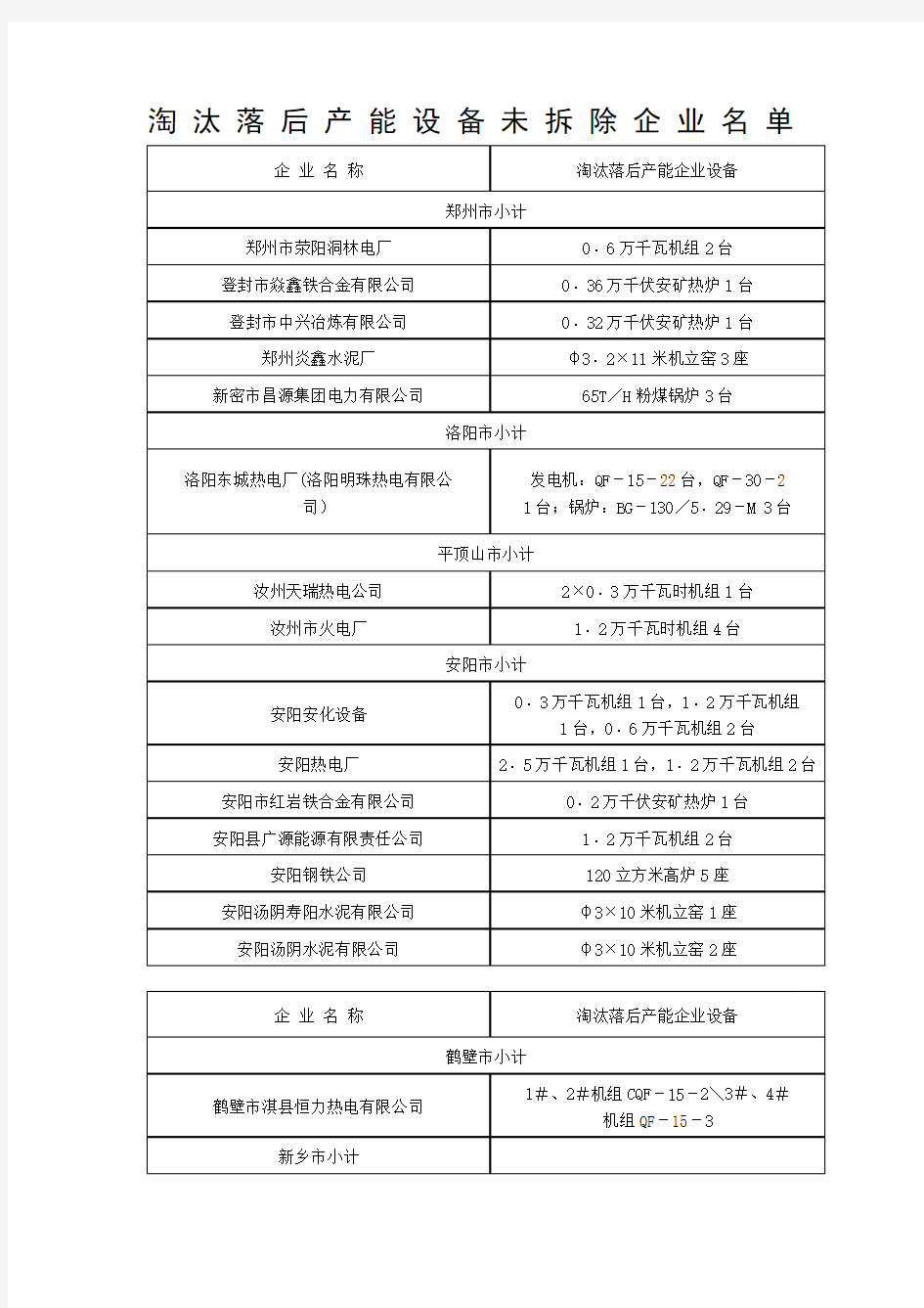 淘汰落后产能设备未拆除企业名单-河南省政府门户网站