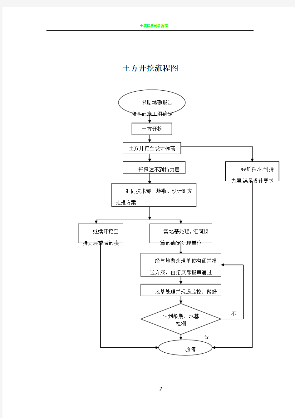 土方开挖流程图