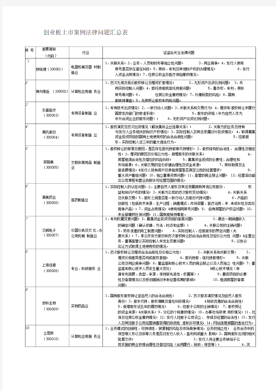 创业板上市案例法律问题汇总表