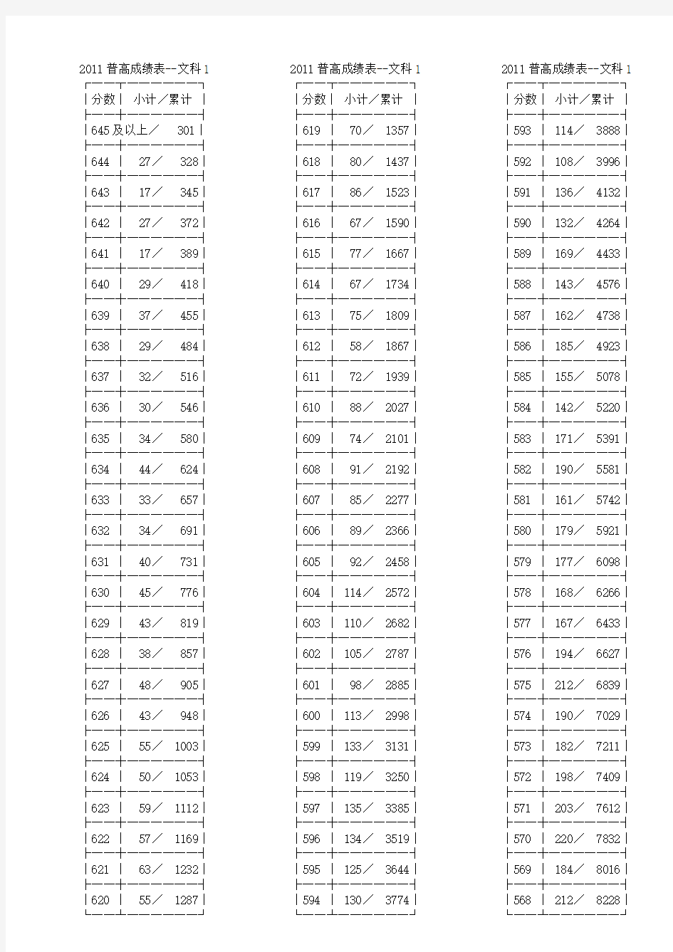 2011年浙江高考文理科第一批成绩分段表[1]