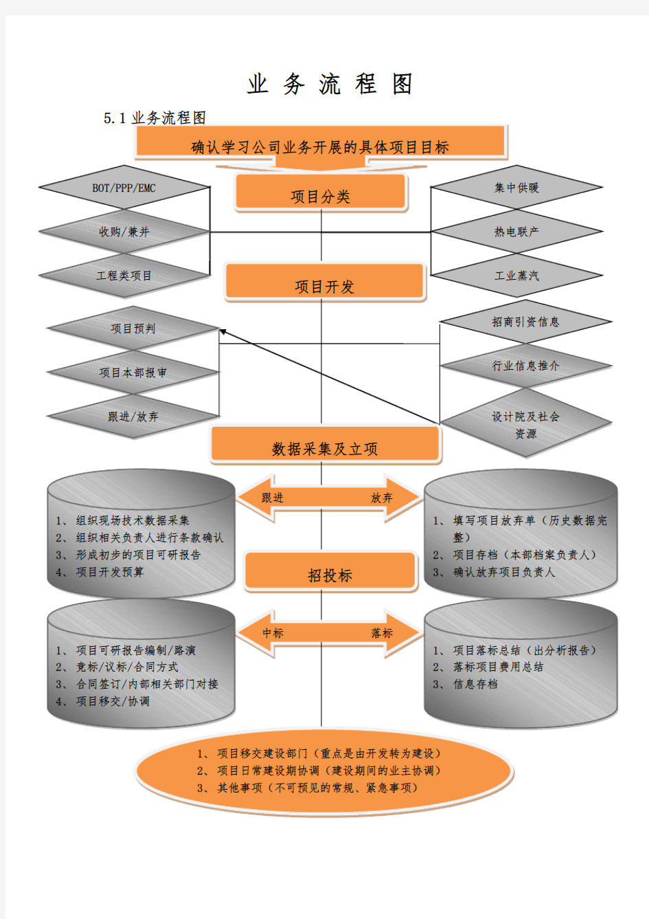 市政集中供热市场开发流程与管理办法