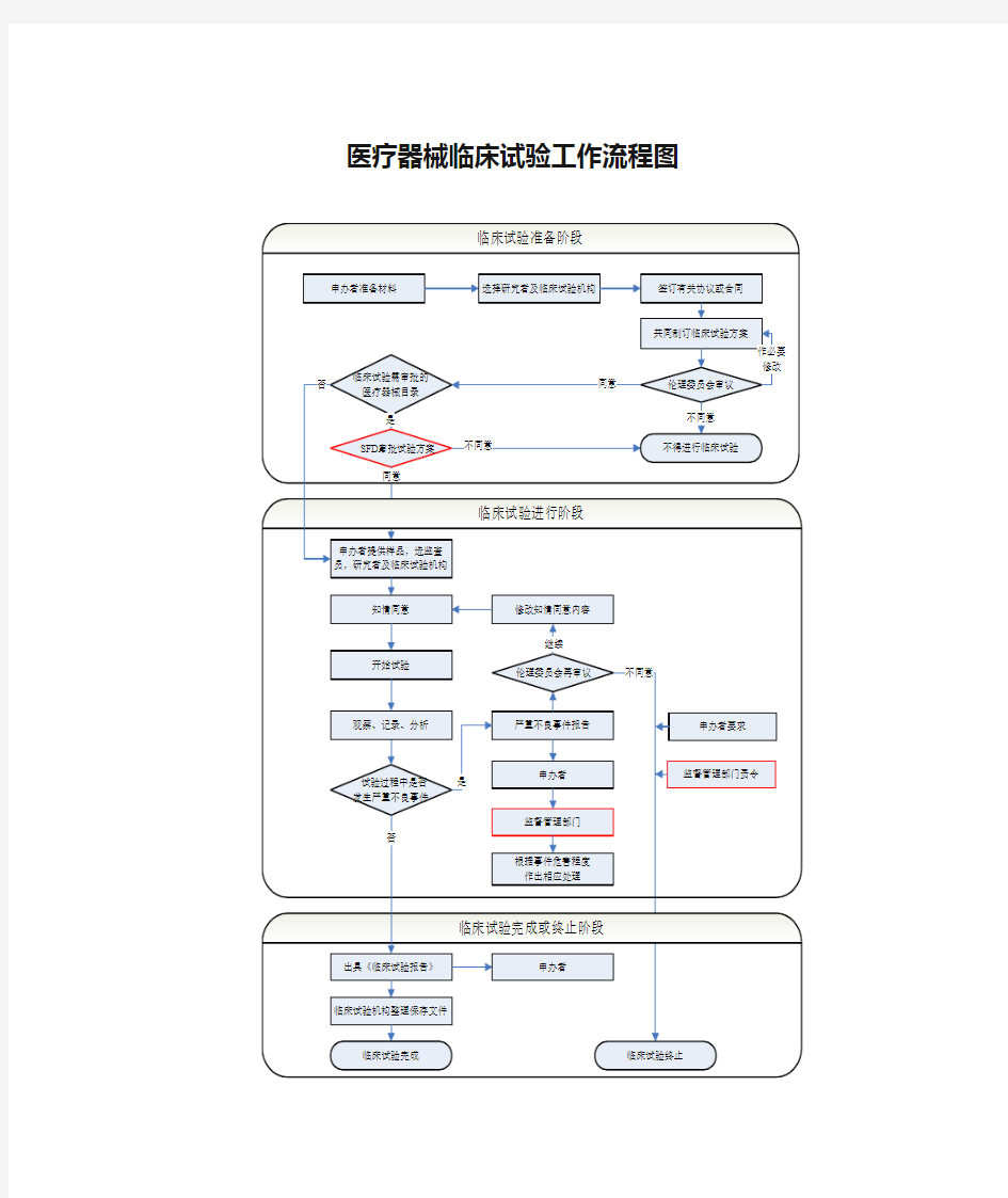 医疗器械临床试验工作流程图