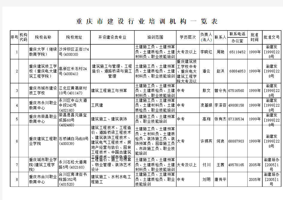 重庆市建设行业培训机构一览表(1)