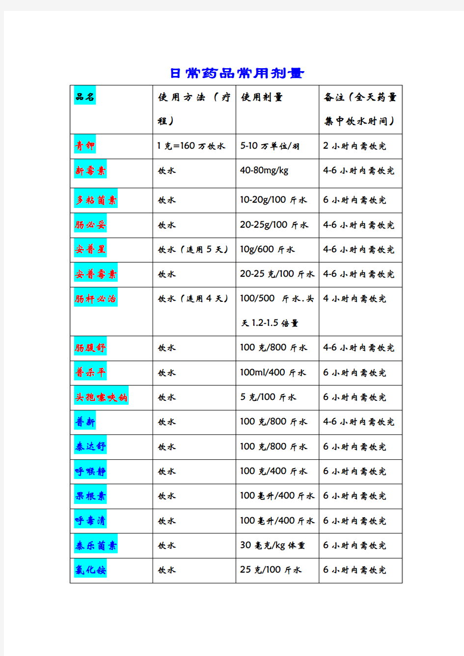日常药品常用剂量