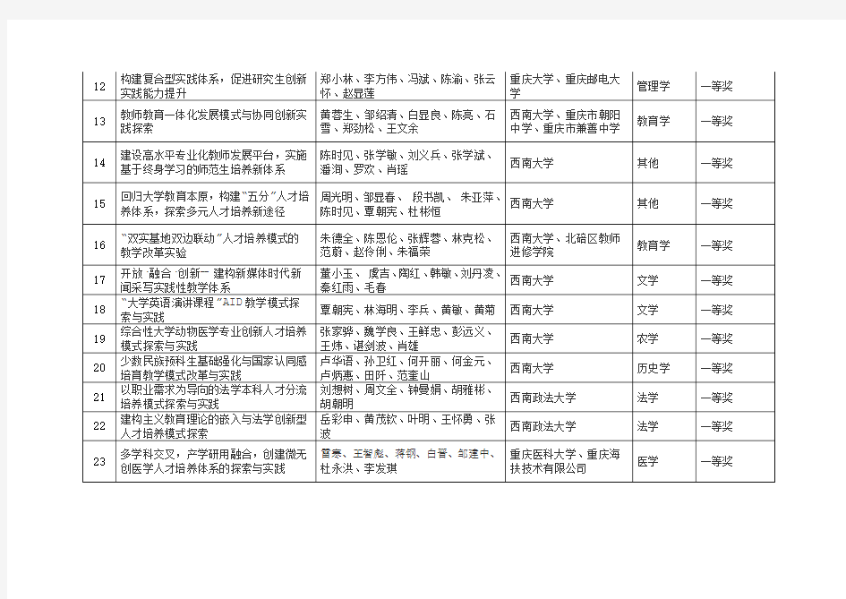 2012年重庆市高等教育教学成果获奖候选项目