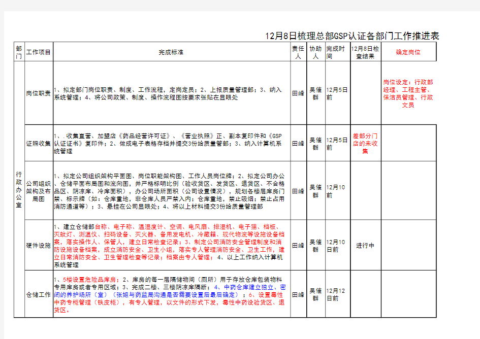 12月8日梳理总部GSP工作推进表2(确定) (1)