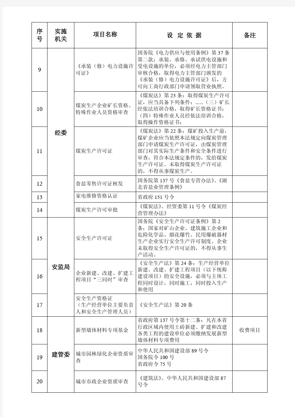 黄石市新进入行政服务中心的行政许可(审批)项目表