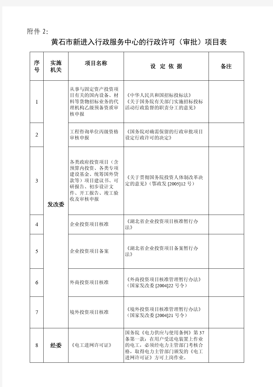 黄石市新进入行政服务中心的行政许可(审批)项目表