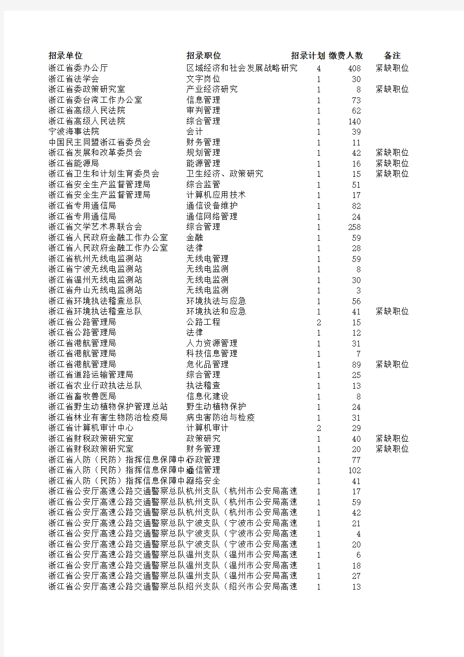 2015年浙江省公务员考试各岗位报名缴费人数统计