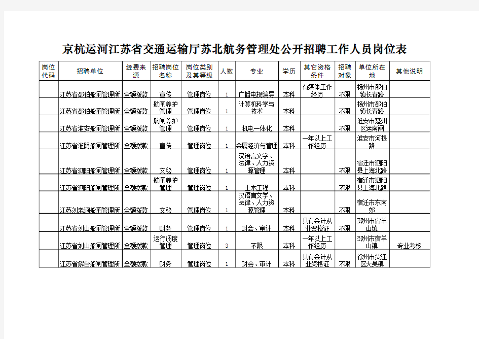 江苏省交通运输厅苏北航务管理处公开招聘工作人员岗位表