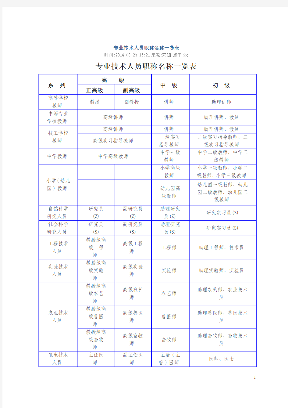 专业技术人员职称名称一览表