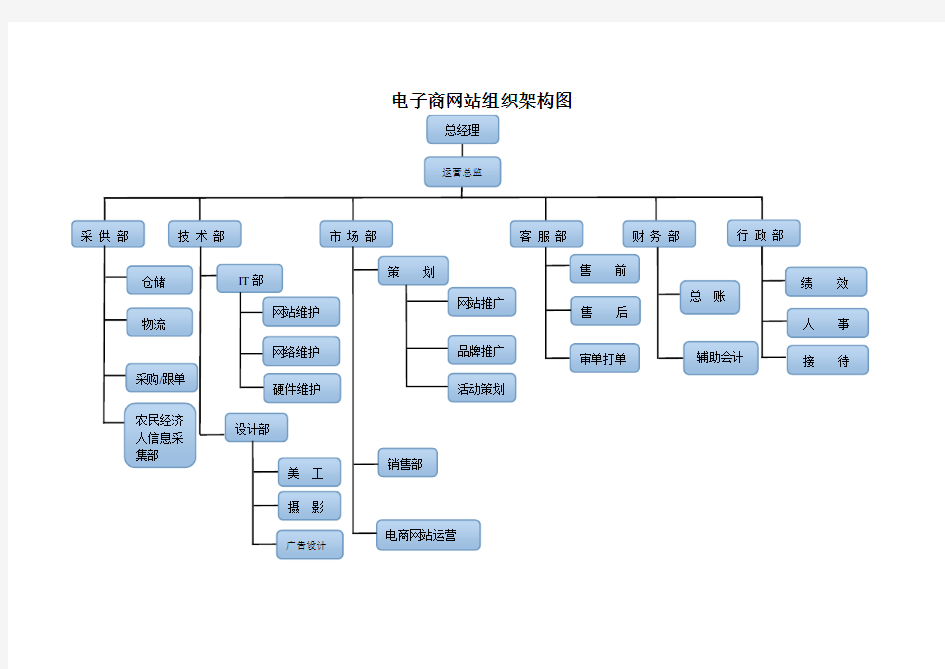 电子商务公司运营公司组织架构图