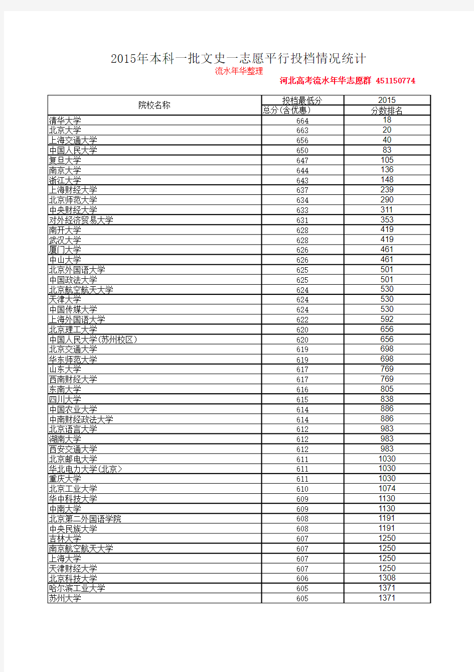 2015年河北文科一批投档线及分数排名