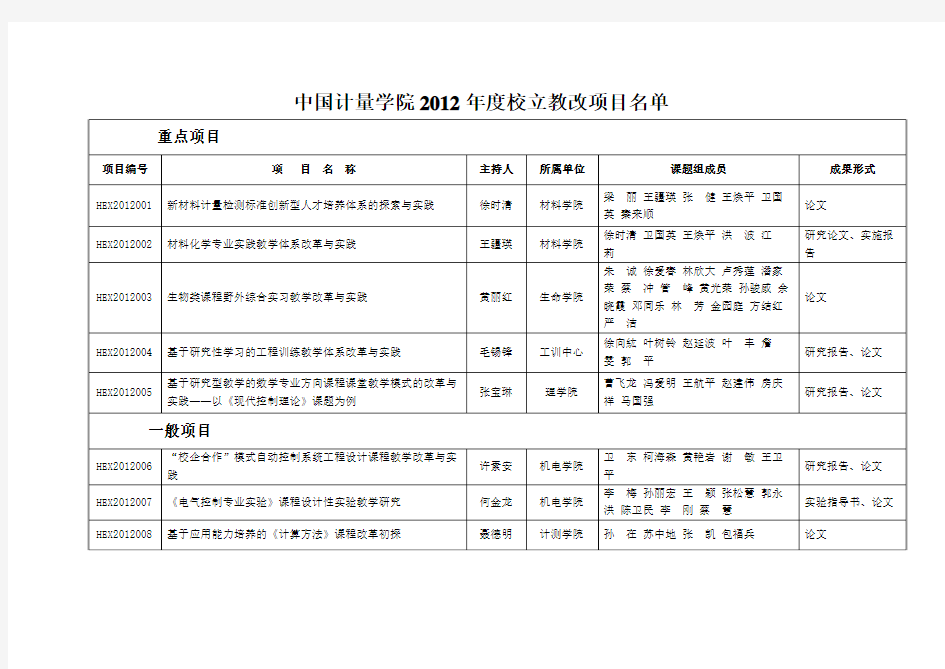 中国计量学院2012年度校立教改项目名单