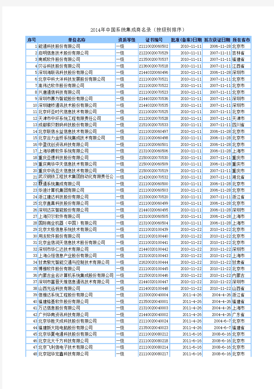 2014年中国系统集成商名录