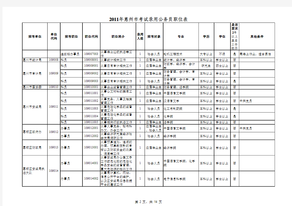 2011年惠州市考试录用公务员职位表