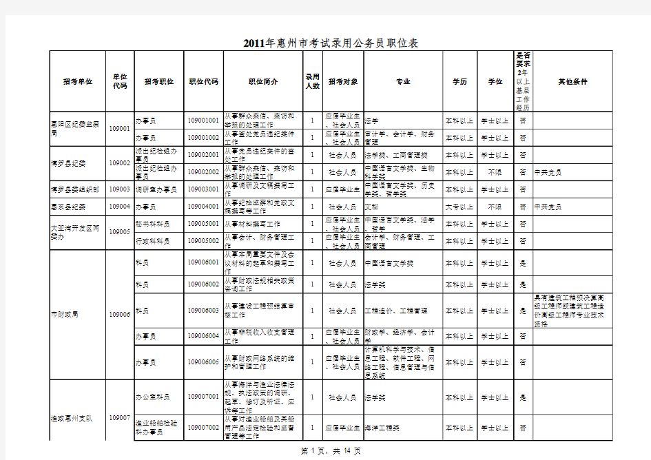 2011年惠州市考试录用公务员职位表