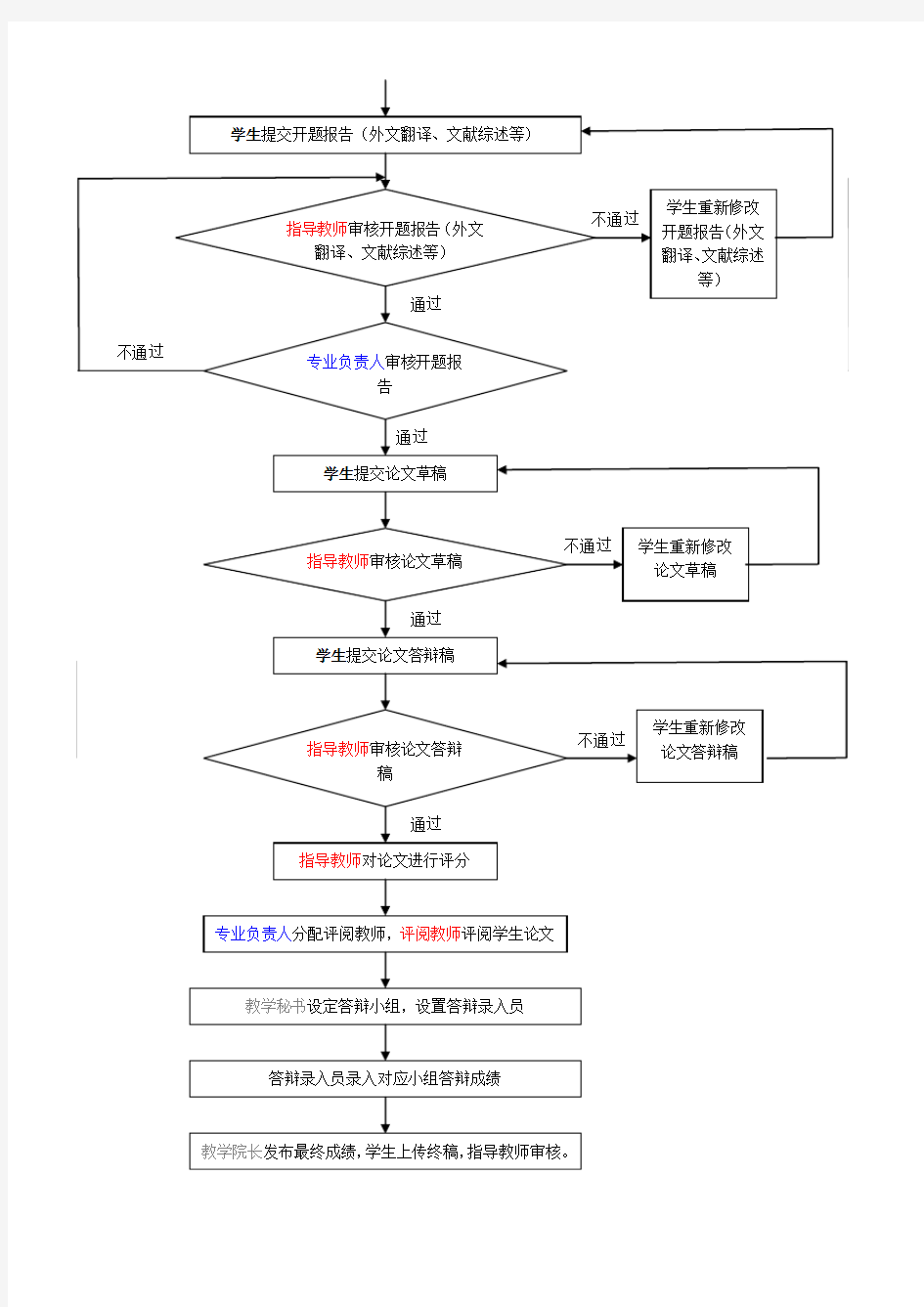 江南大学毕业设计(论文)系统(盲选)流程概述图