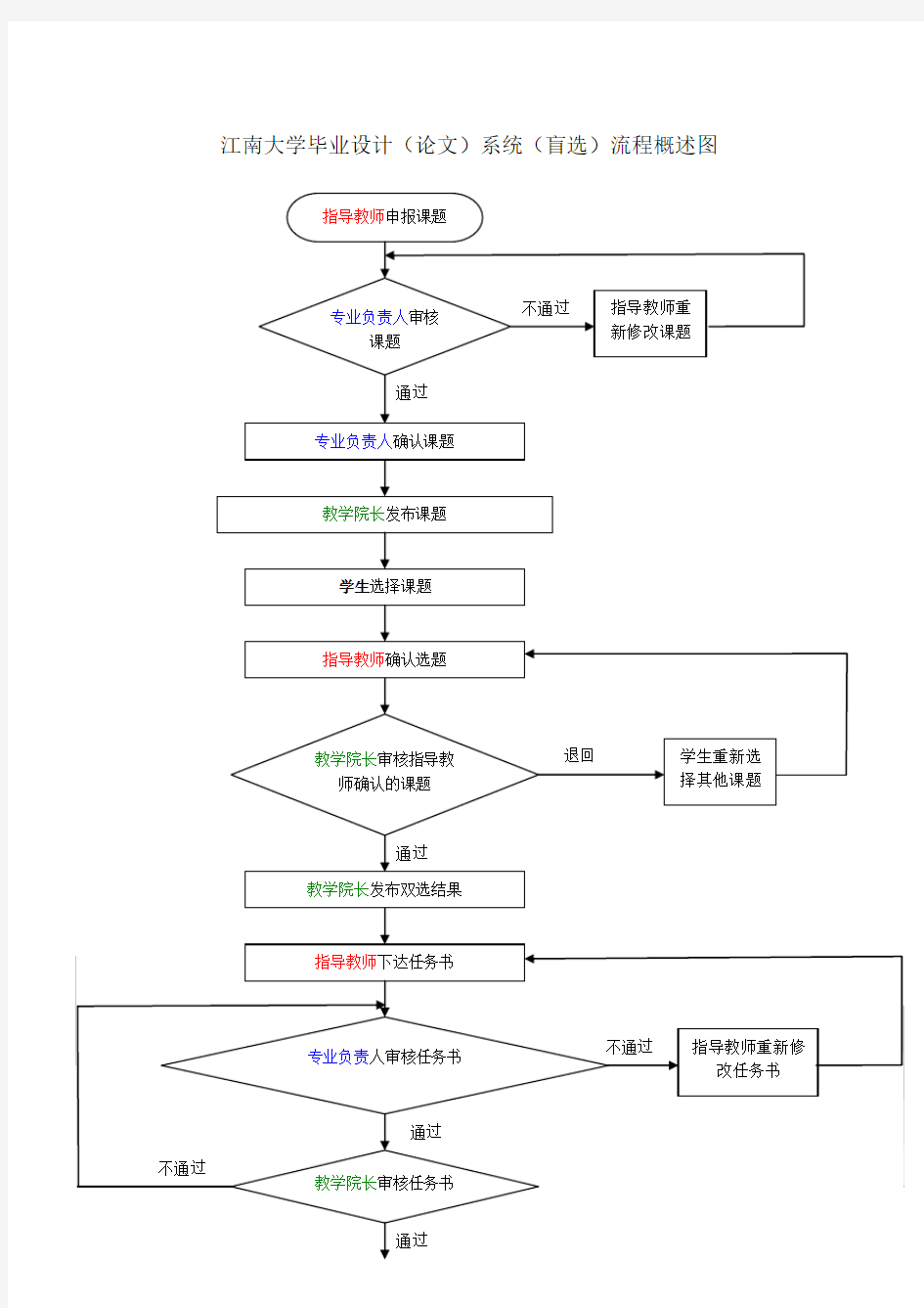 江南大学毕业设计(论文)系统(盲选)流程概述图