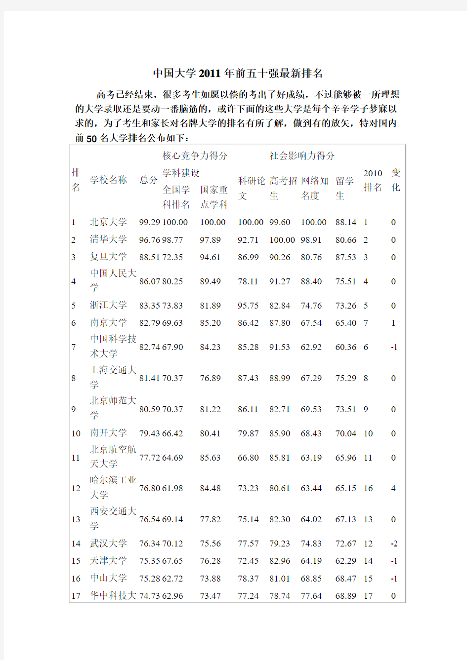 中国大学2011年前五十强最新排名