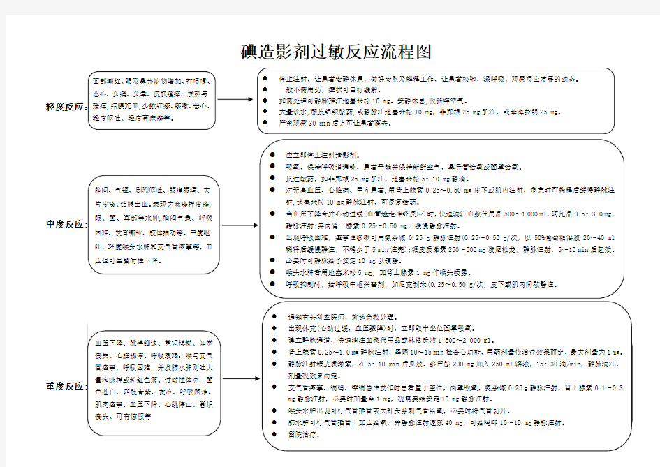 放射科碘造影剂过敏应急流程图1