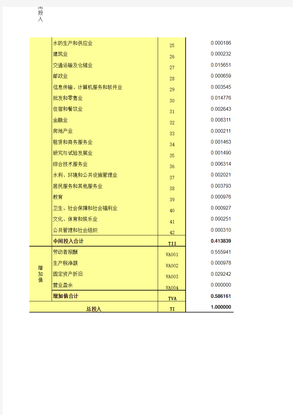 2007中国投入产出表直接消耗系数表