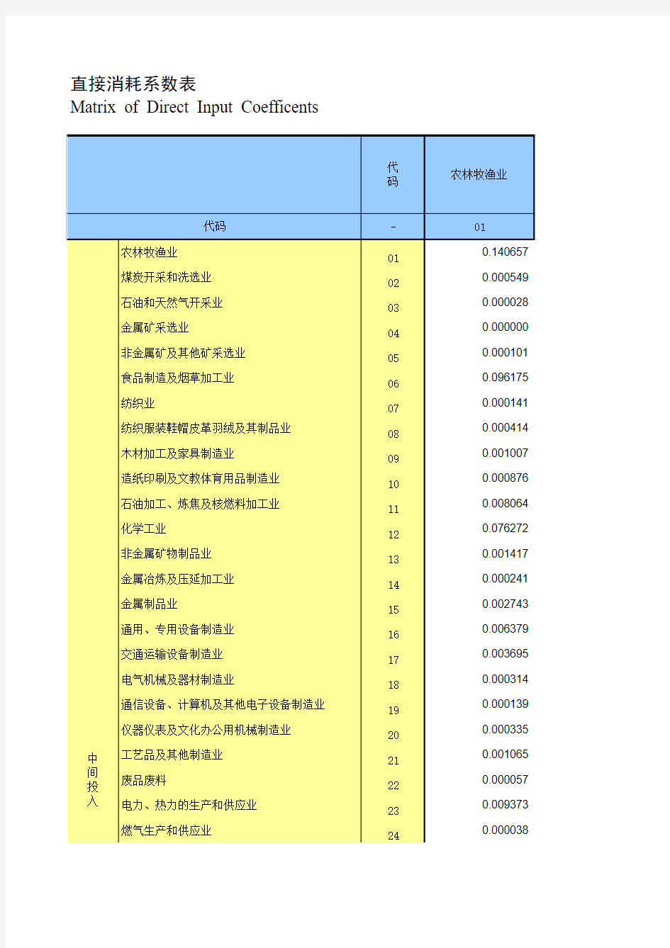 2007中国投入产出表直接消耗系数表