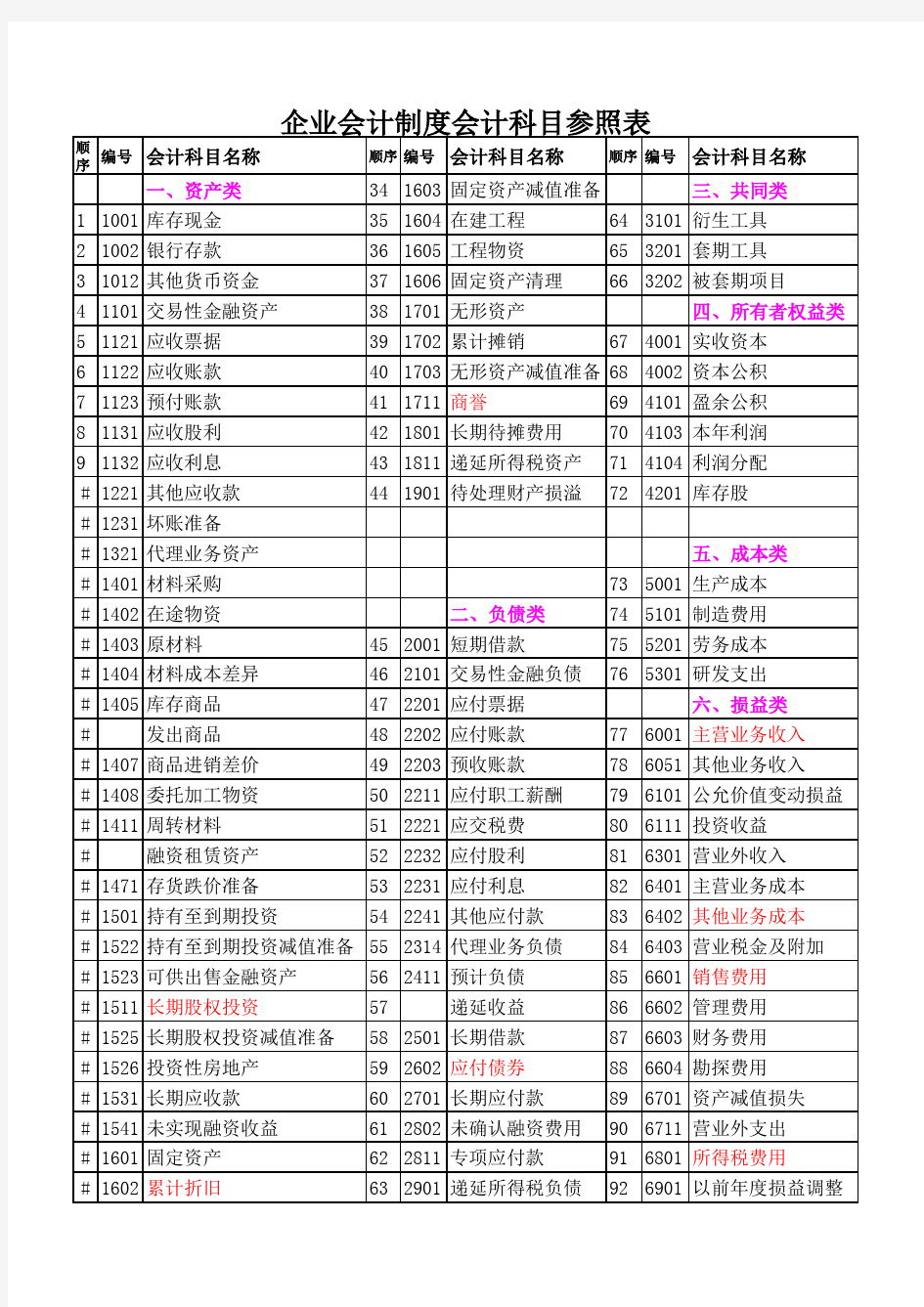 2013《企业会计制度》科目对照表